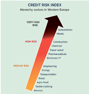 Coface Credit Risk Index